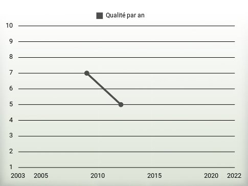 Qualité par an