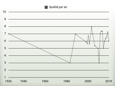 Qualité par an