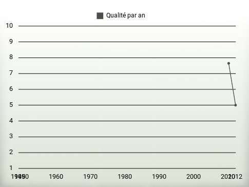 Qualité par an