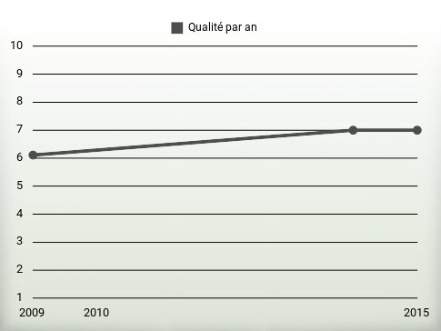 Qualité par an