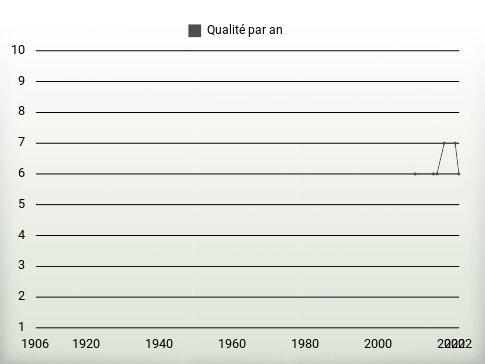 Qualité par an