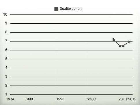 Qualité par an