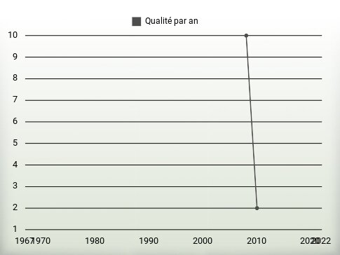 Qualité par an