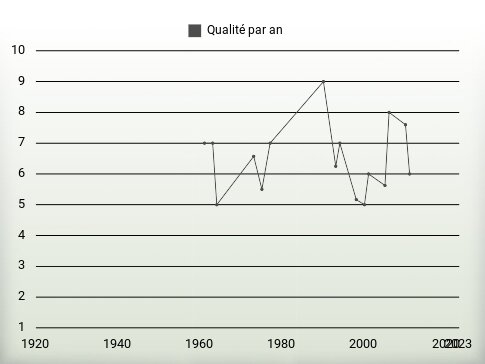 Qualité par an