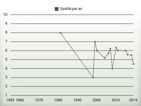 Qualité par an