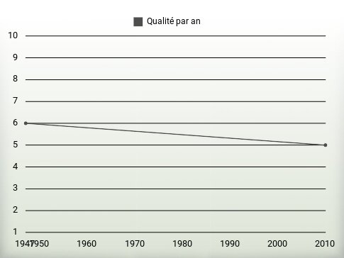 Qualité par an