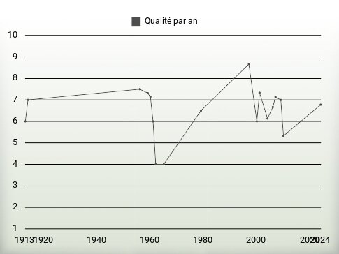 Qualité par an