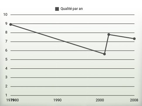 Qualité par an