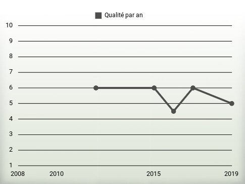 Qualité par an