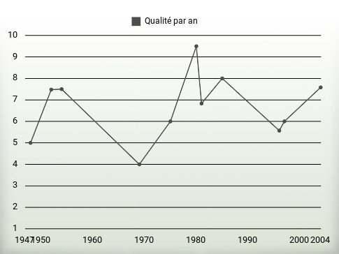 Qualité par an