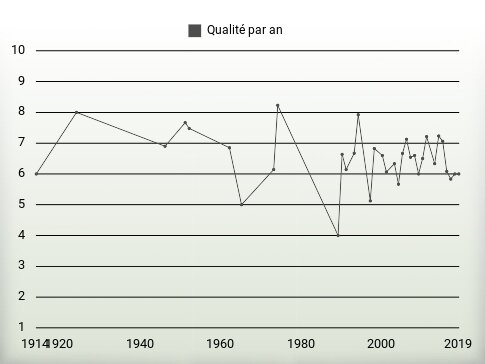 Qualité par an