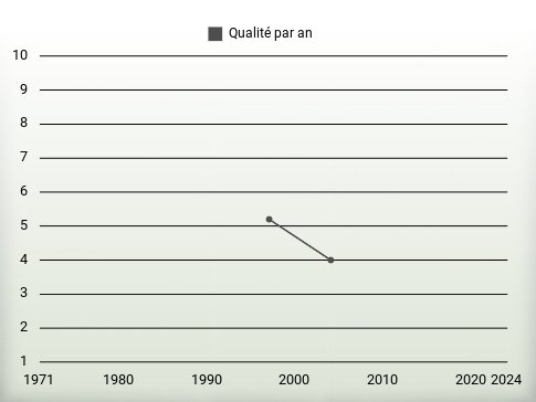 Qualité par an