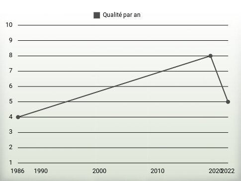 Qualité par an