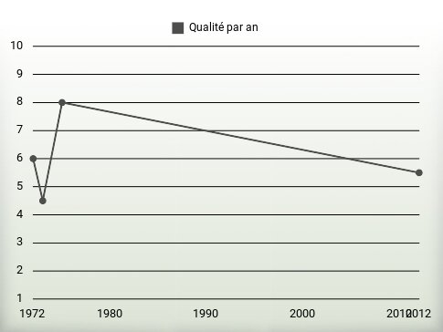 Qualité par an