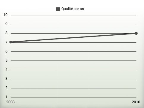 Qualité par an