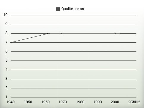 Qualité par an