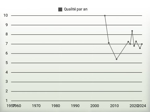 Qualité par an