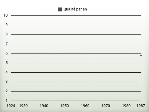 Qualité par an