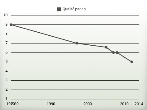 Qualité par an