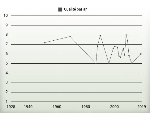 Qualité par an