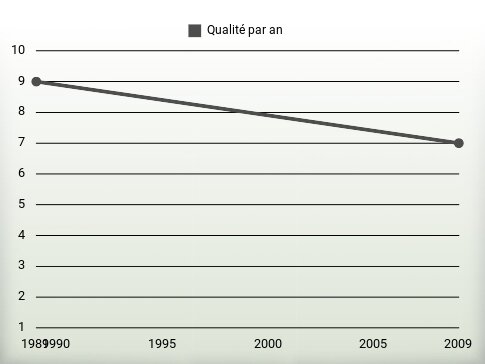 Qualité par an