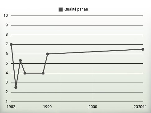 Qualité par an