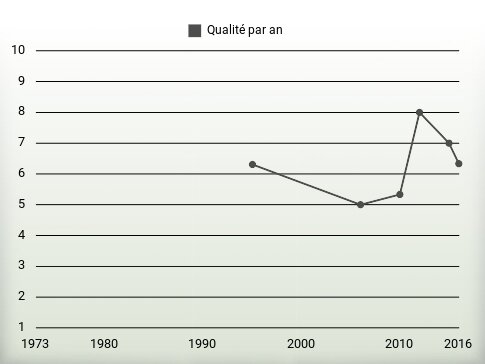 Qualité par an