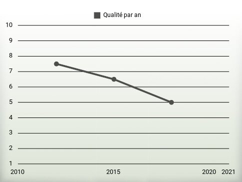 Qualité par an