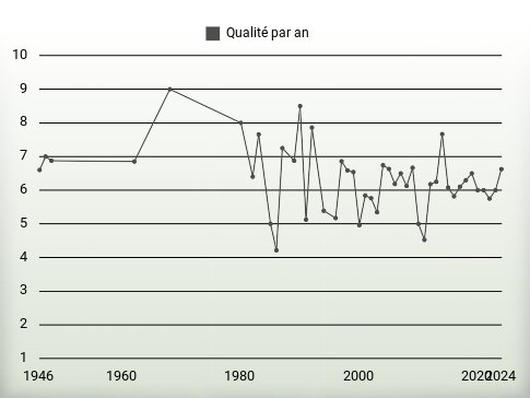 Qualité par an