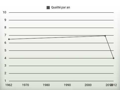 Qualité par an