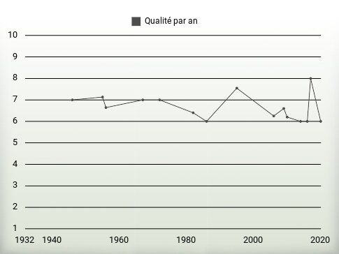 Qualité par an