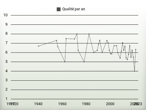 Qualité par an