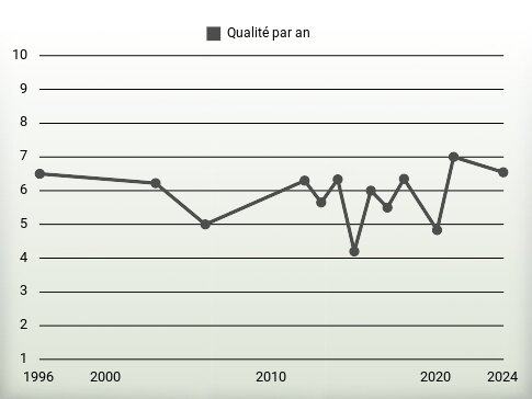 Qualité par an