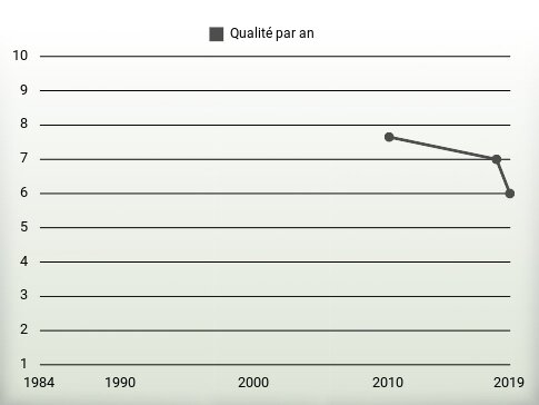 Qualité par an