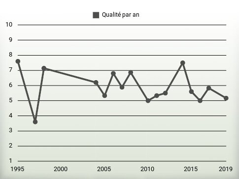 Qualité par an