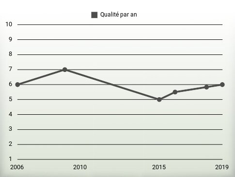 Qualité par an