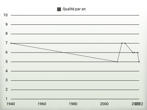 Qualité par an