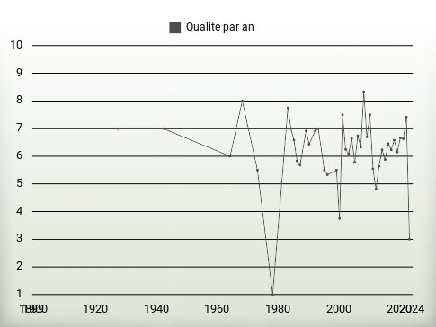 Qualité par an