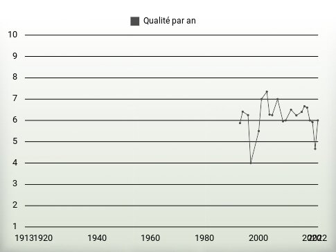 Qualité par an