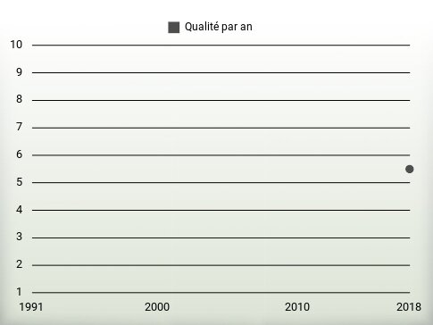 Qualité par an