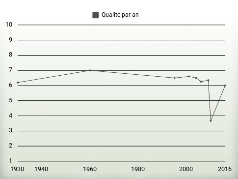 Qualité par an