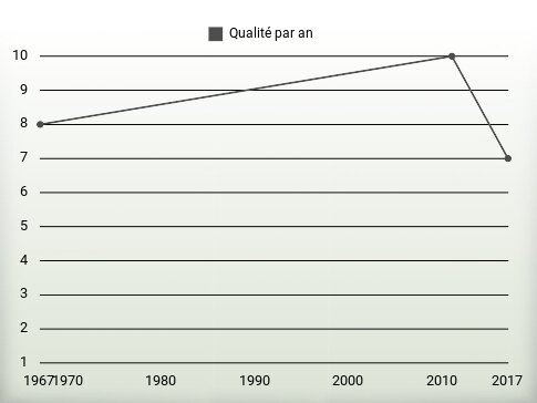 Qualité par an