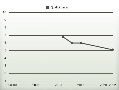 Qualité par an