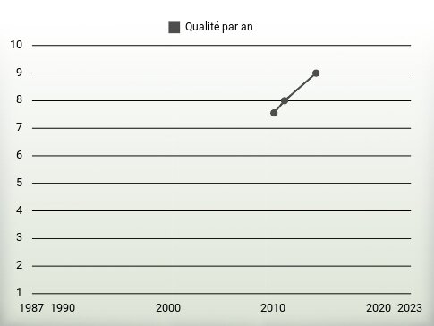 Qualité par an