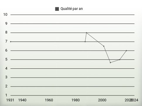 Qualité par an