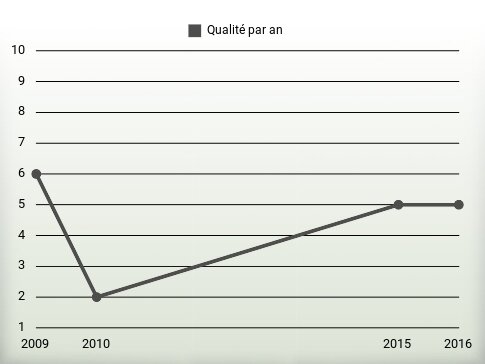 Qualité par an