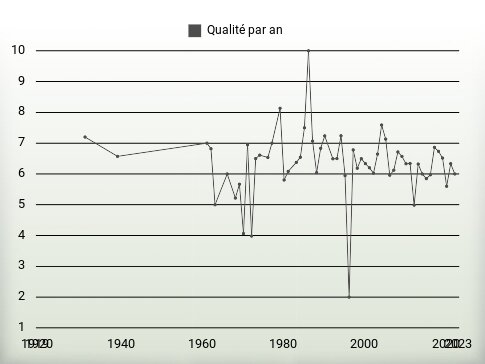 Qualité par an