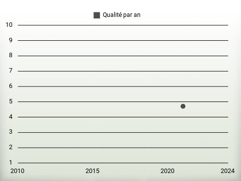 Qualité par an