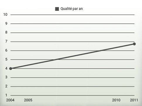 Qualité par an