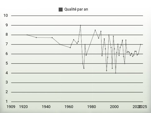 Qualité par an